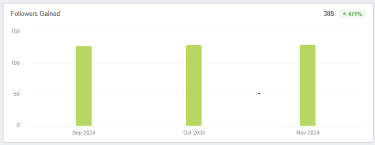 Instagram follower growth metric bar chart Instagram follower growth metric bar chart