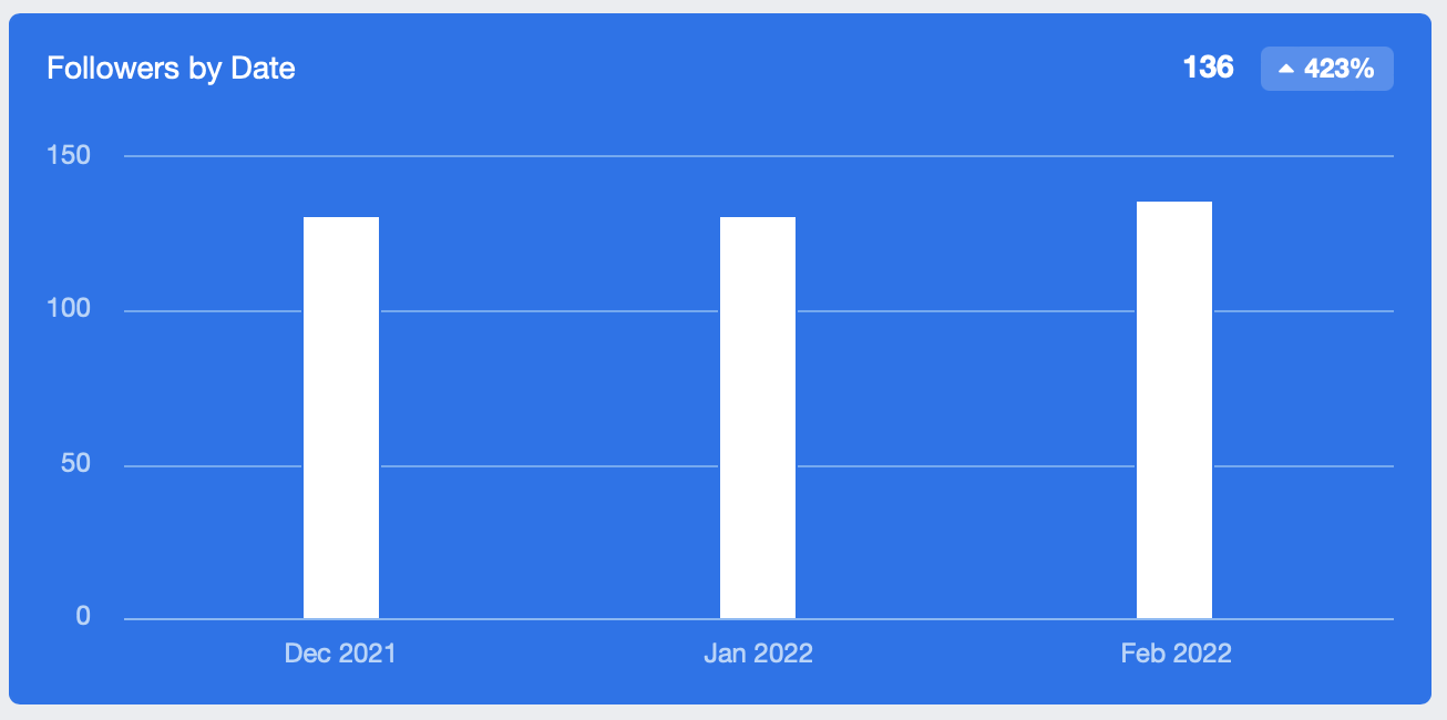 Instagram follower growth metric bar chart