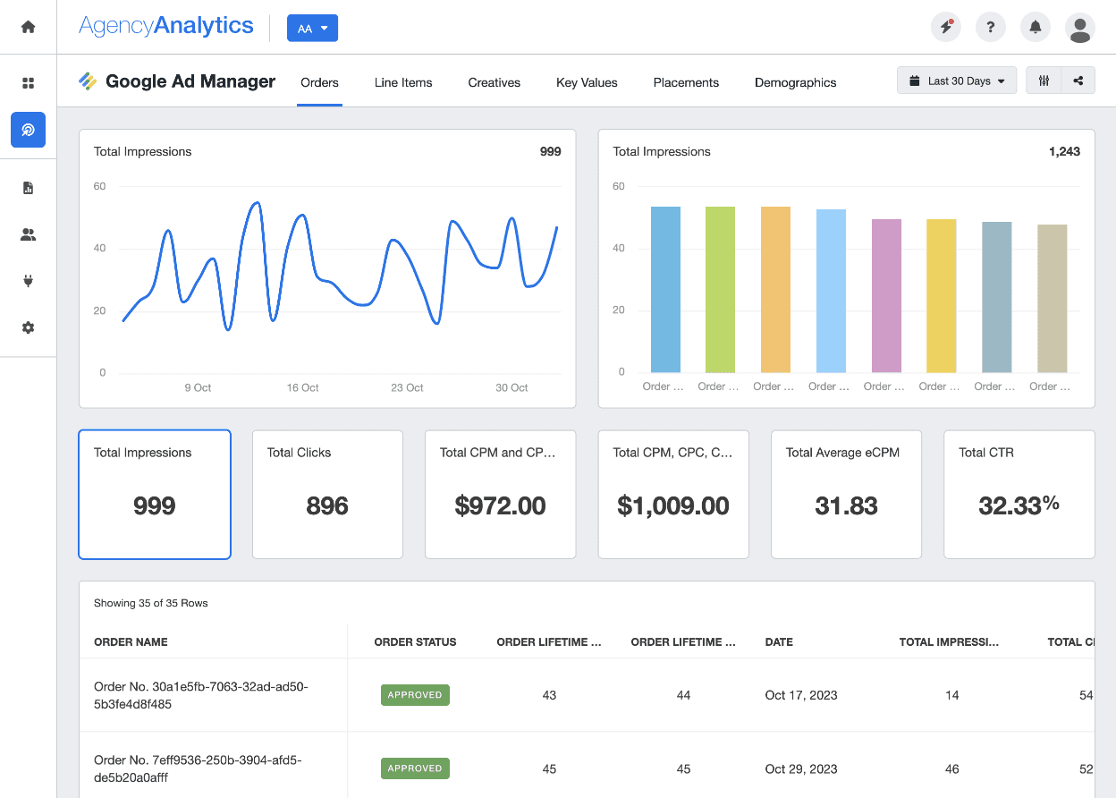 A dashboard view of how the AgencyAnalytics Google Ad Manager integration helps you track and manage the performance of your clients’ ad inventory.