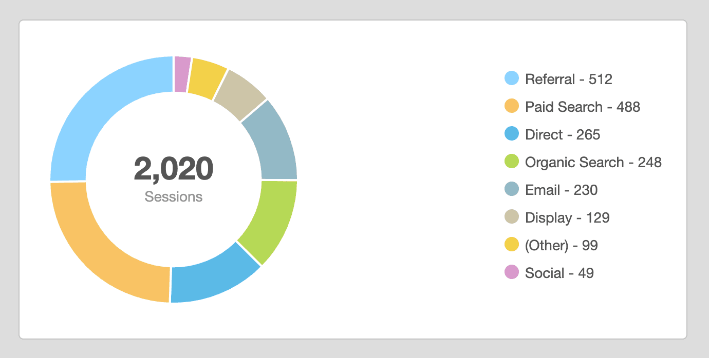 Google Session Source Pie Chart Data Visualization Example Google Session Source Pie Chart Data Visualization Example