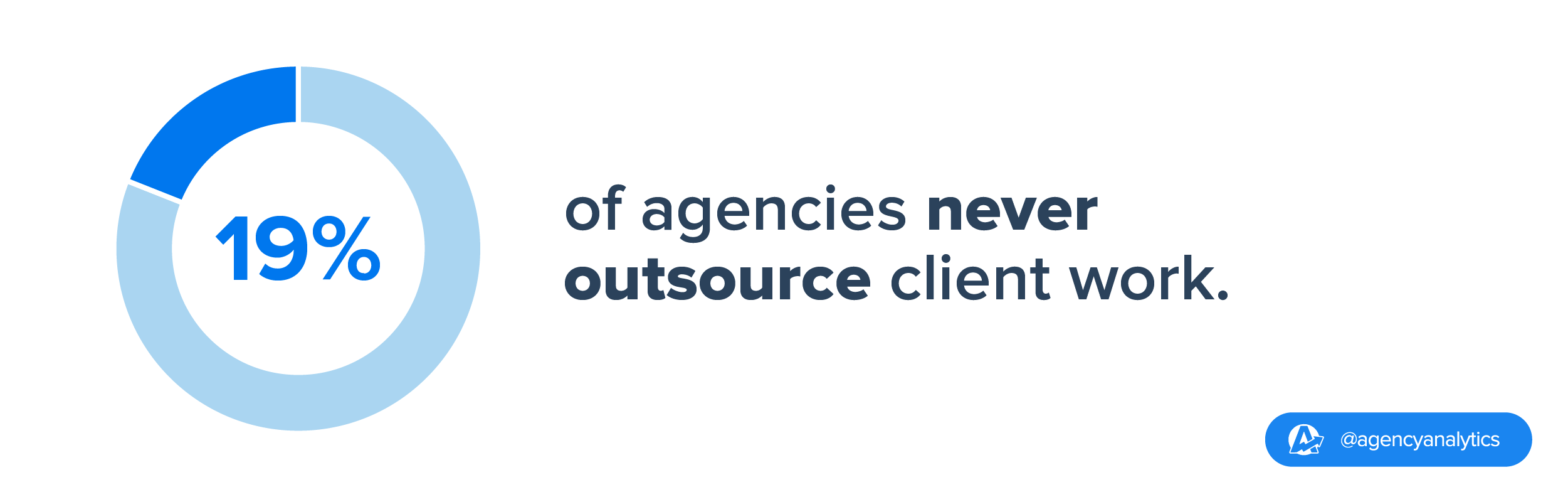 stat on how much work marketing agencies outsource