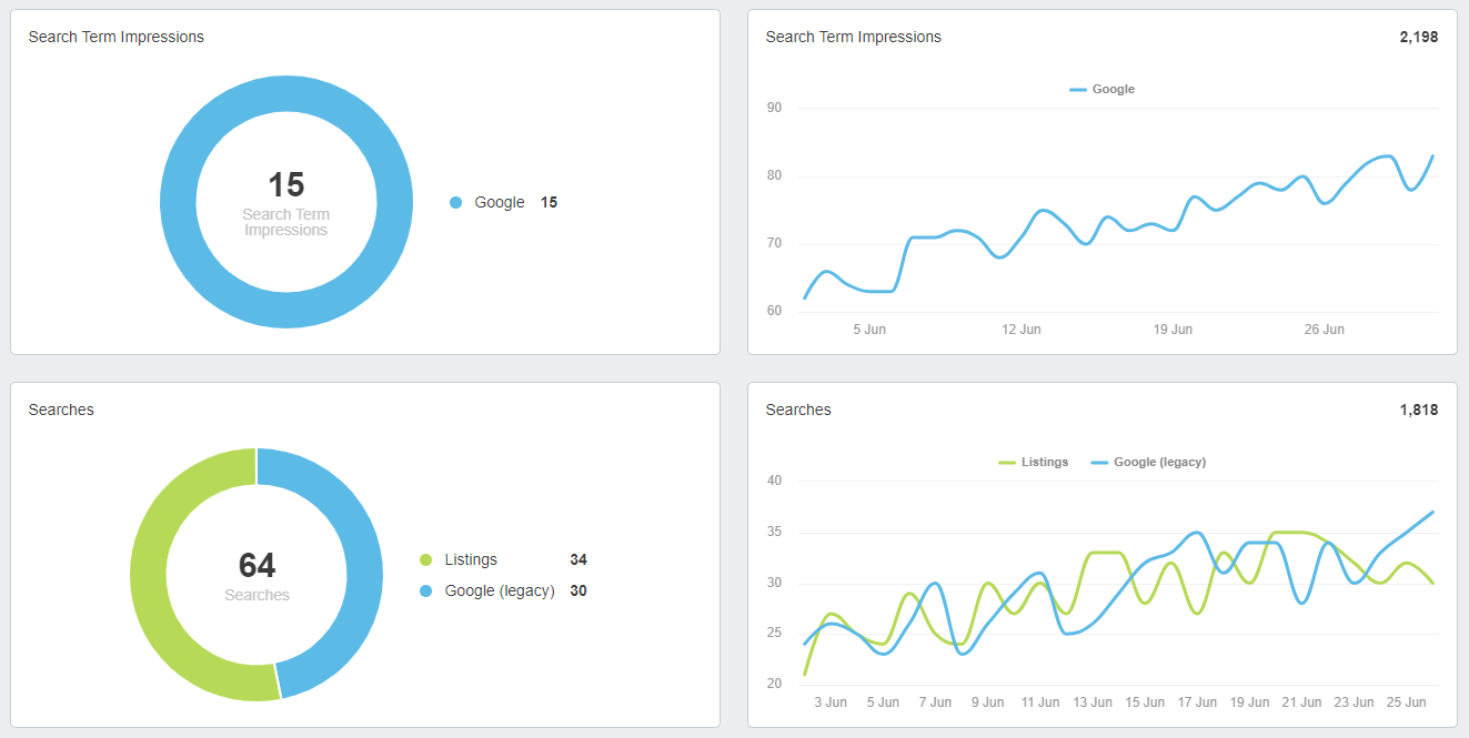 Yext Reach Metrics Examples on a Dashboard