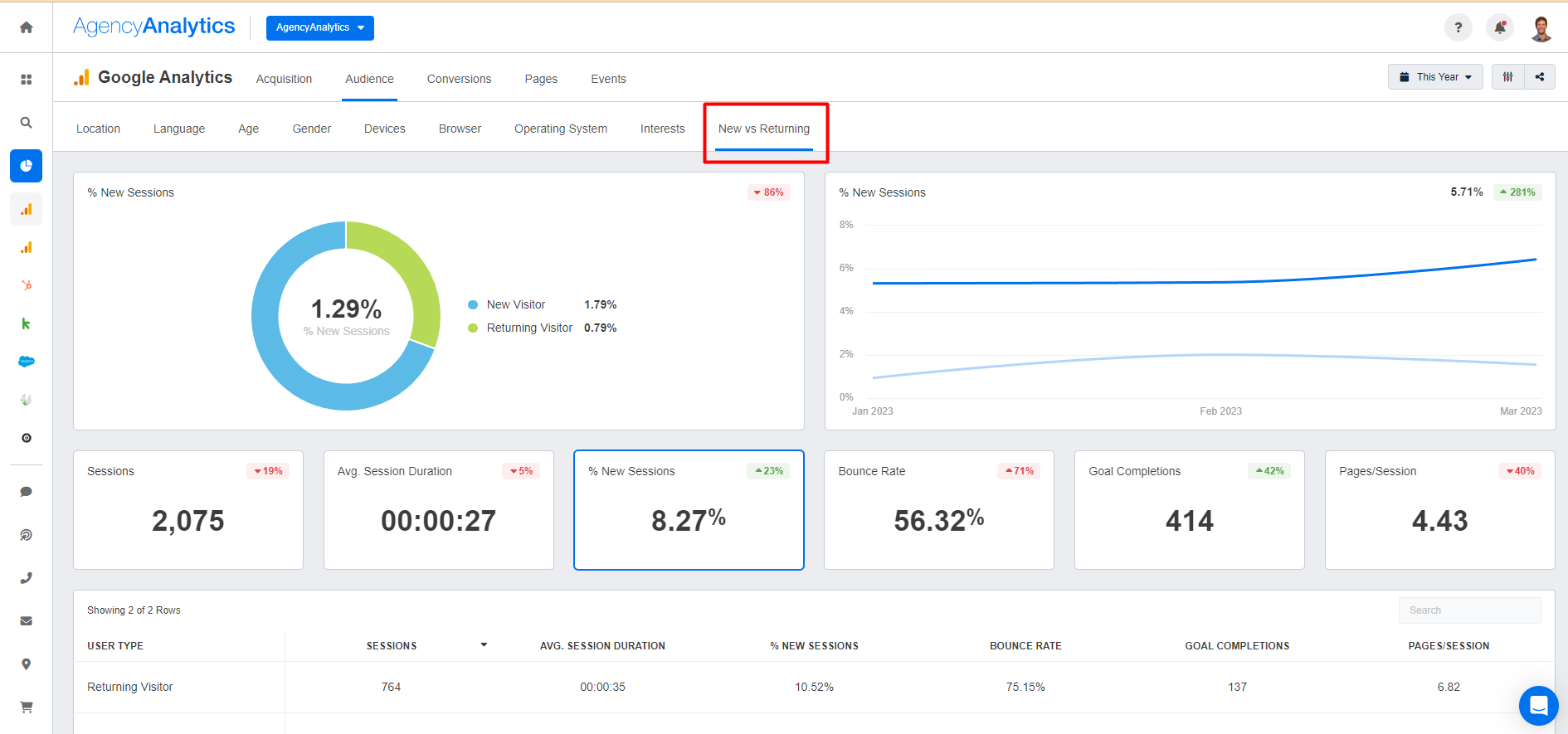 AgencyAnalytics - Google Analytics - New vs Returning Traffic