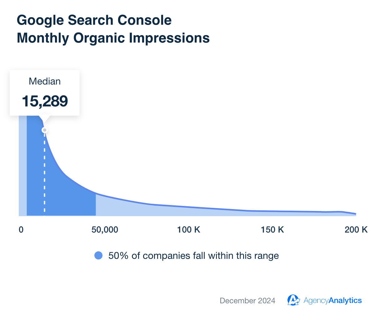 Google Search Console Average Monthly Impressions Benchmark for December 2024 Google Search Console Average Monthly Impressions Benchmark for December 2024