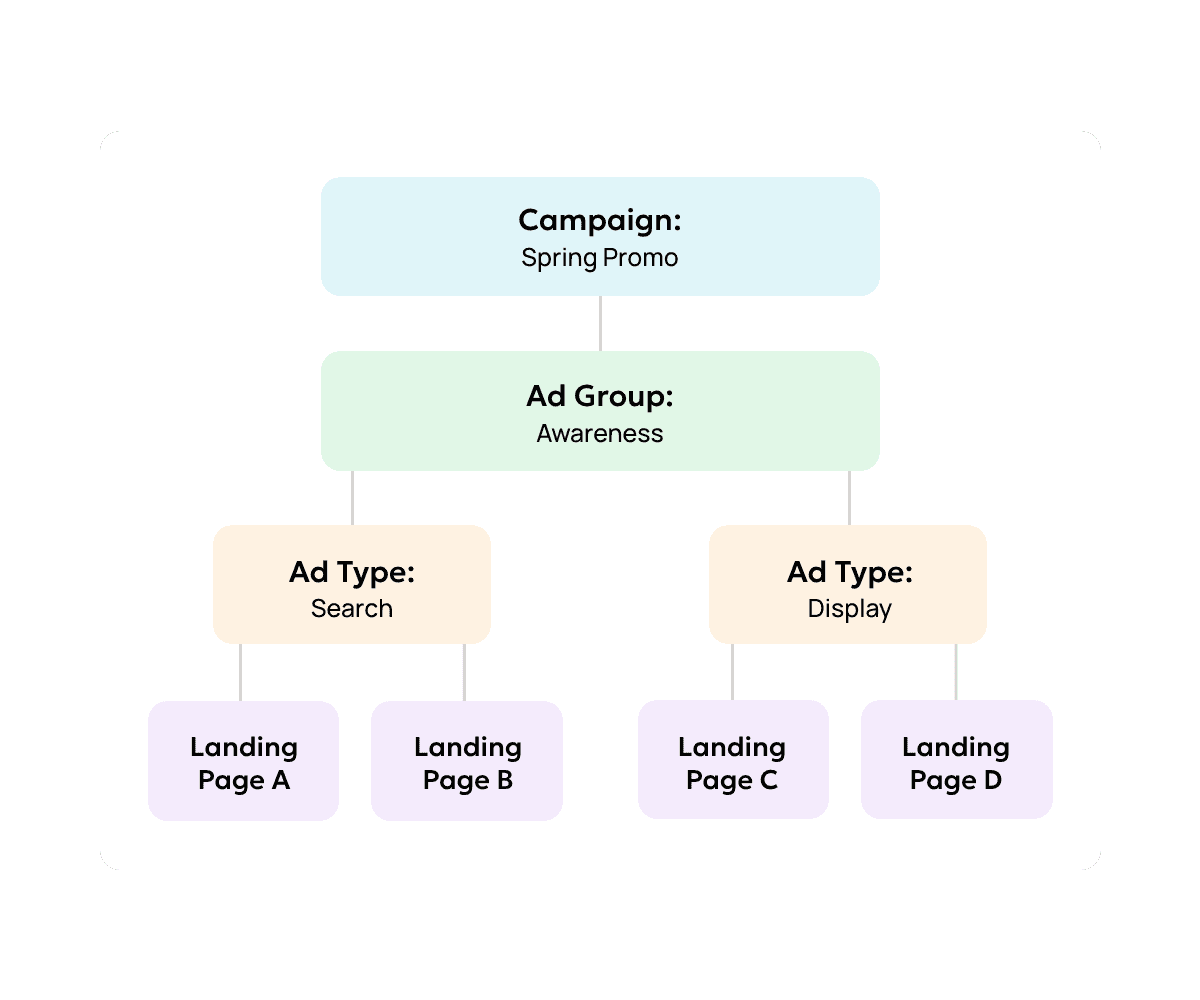 An example of a proposal campaign structure for a PPC proposal