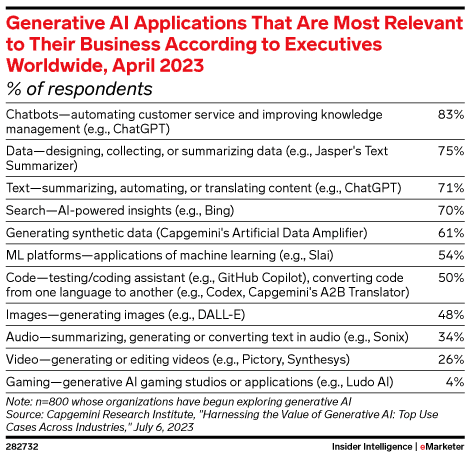 Generative AI applications that are most relevant to their business according to executives worldwide Generative AI applications that are most relevant to their business according to executives worldwide