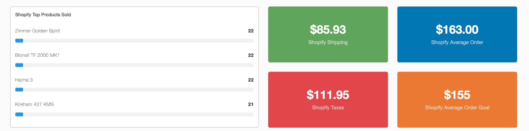 AgencyAnalytics Shopify report AgencyAnalytics Shopify report