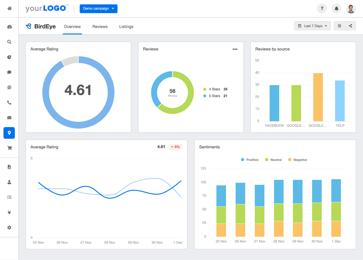 A screenshot of the BirdEye integration on AgencyAnalytics