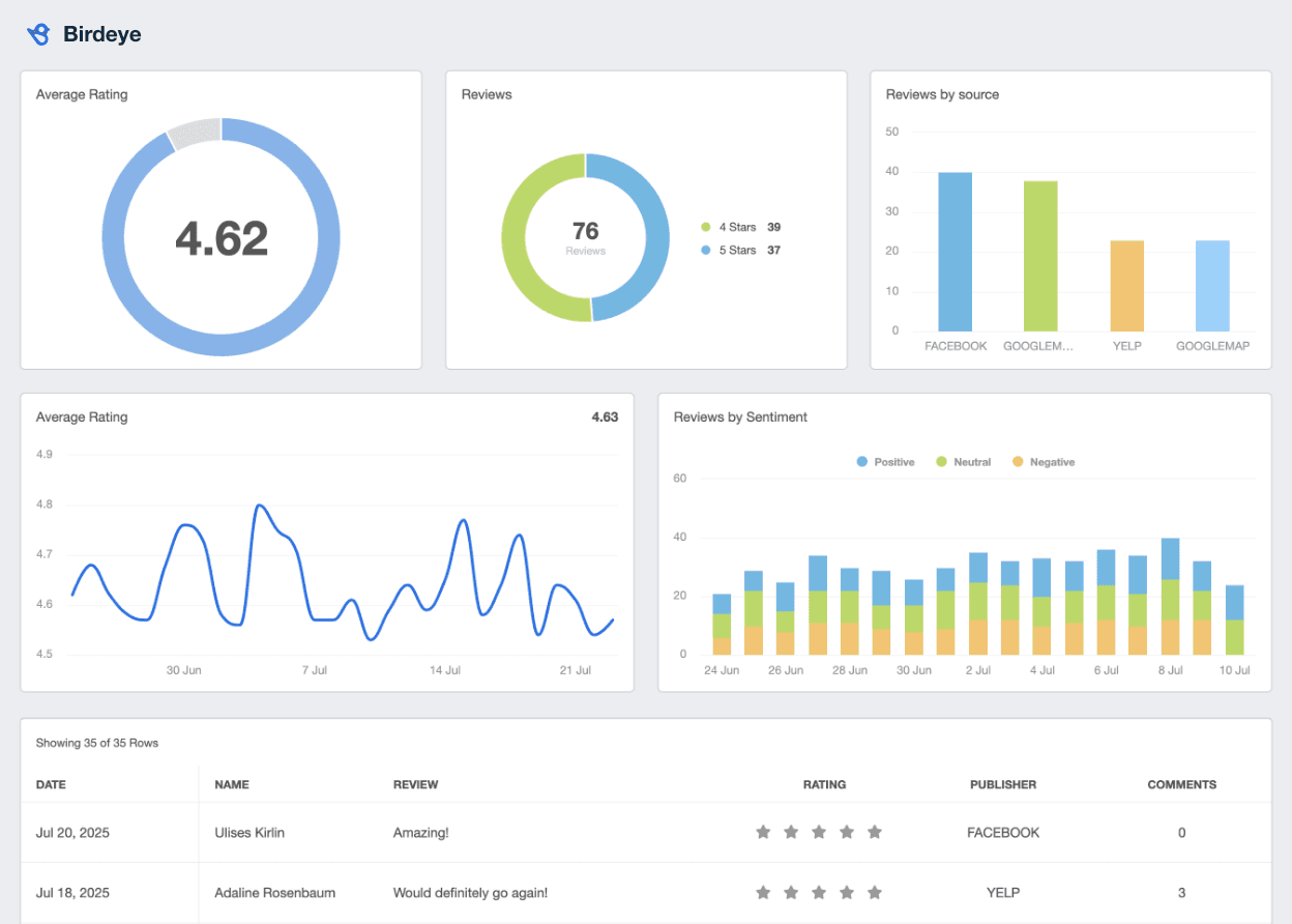 A screenshot of the BirdEye integration on AgencyAnalytics A screenshot of the BirdEye integration on AgencyAnalytics