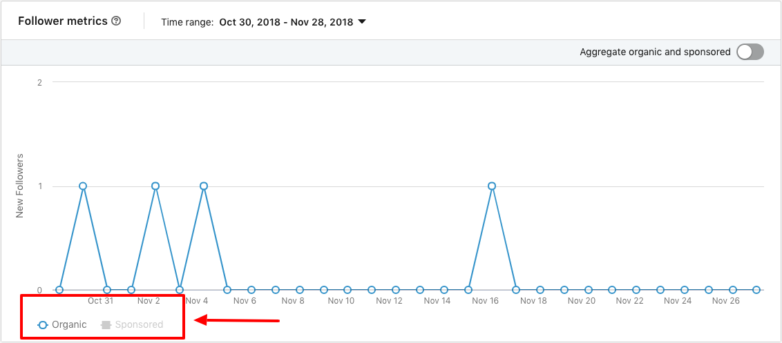 LinkedIn Analytics Follower Trends Example