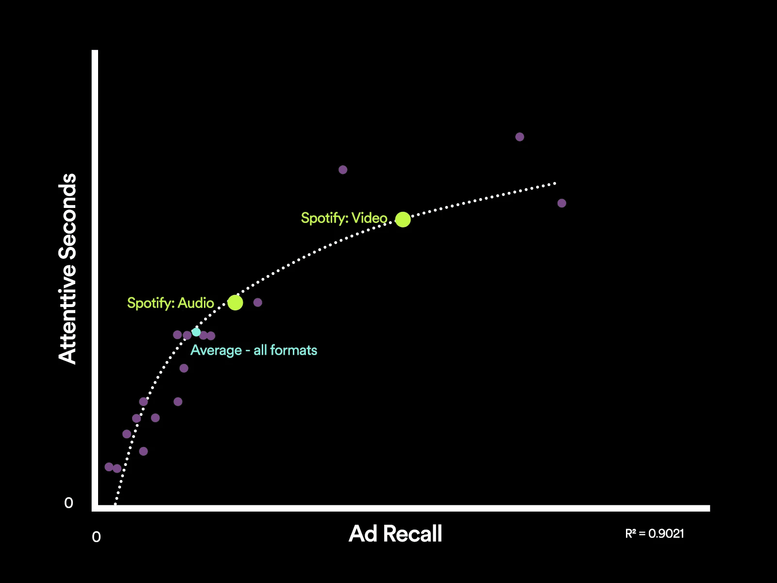 Spotify Multiformat Campaigns Graph