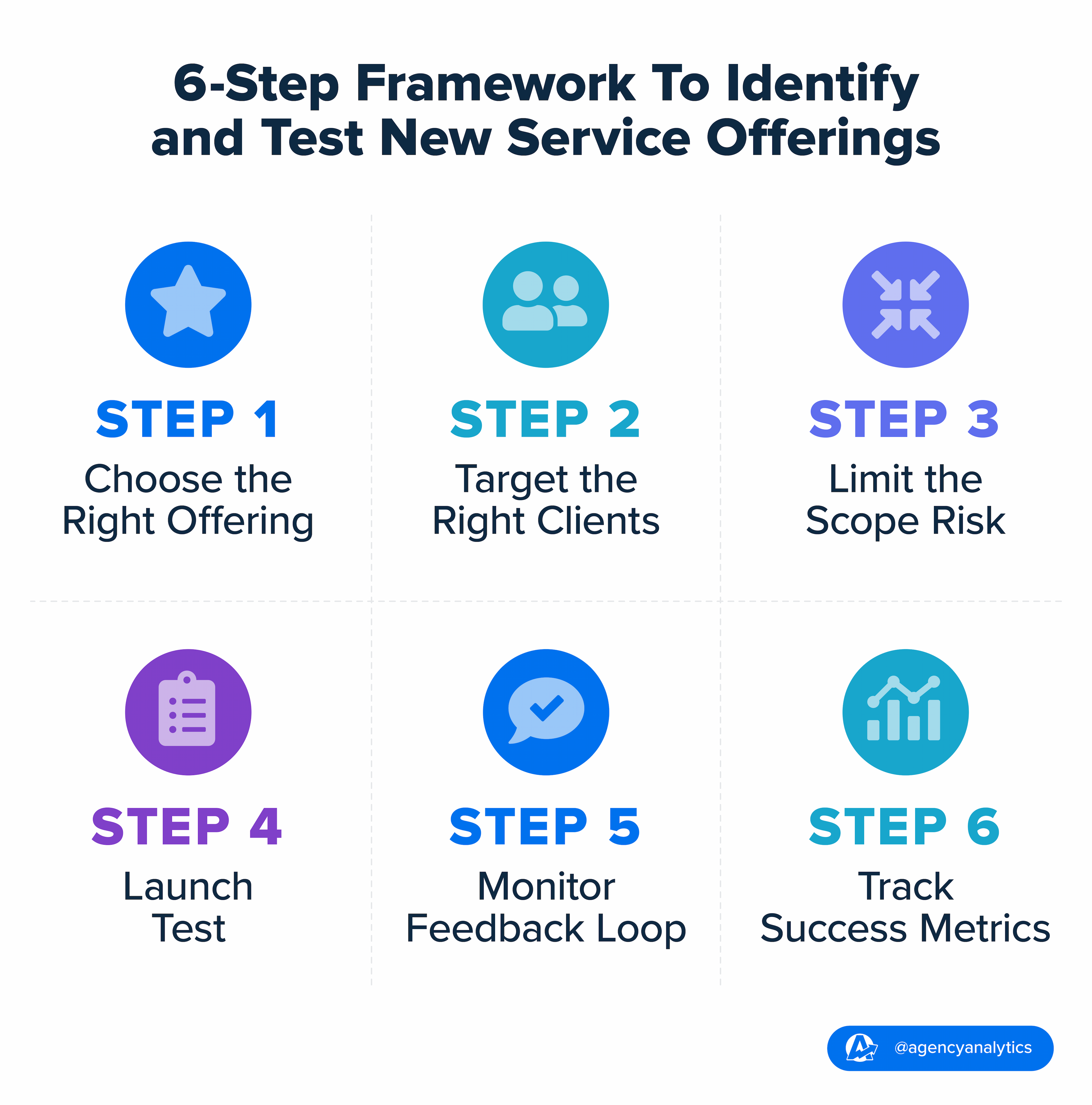 A graphic that helps agency leaders identify and test new service offerings 