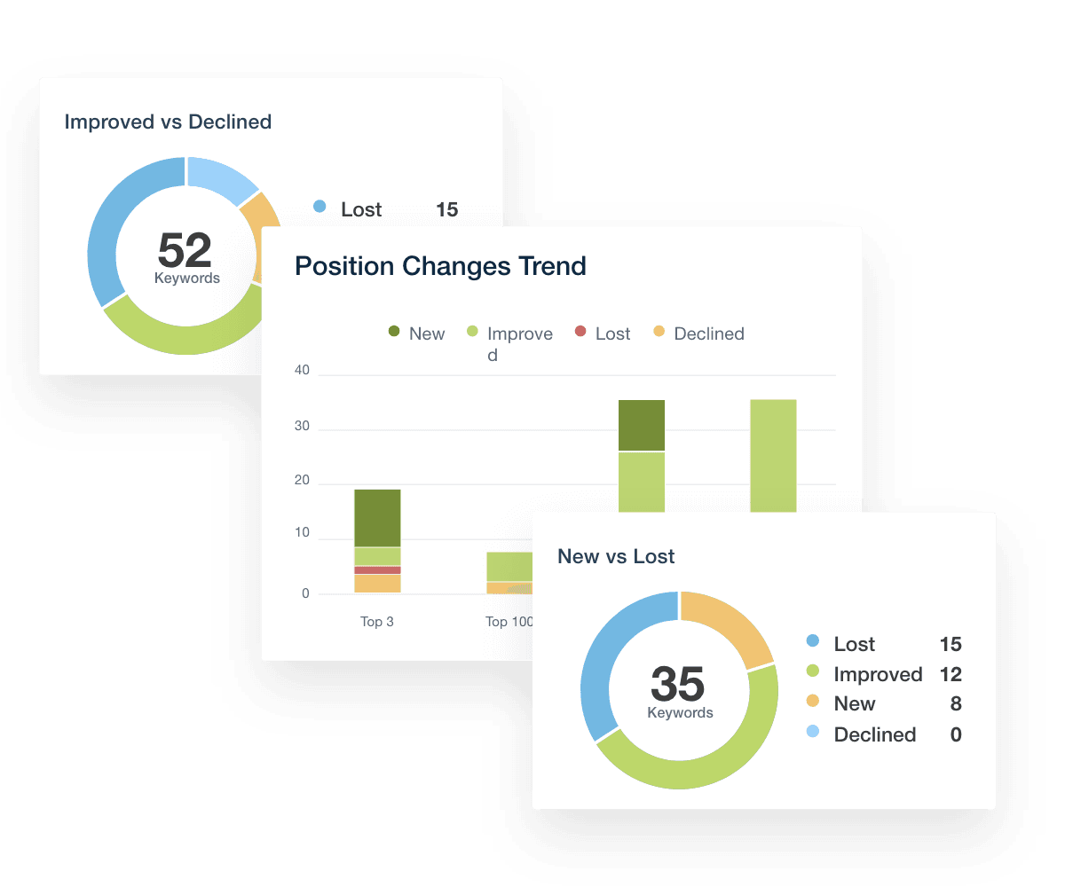 Semrush Keyword Ranking Changes