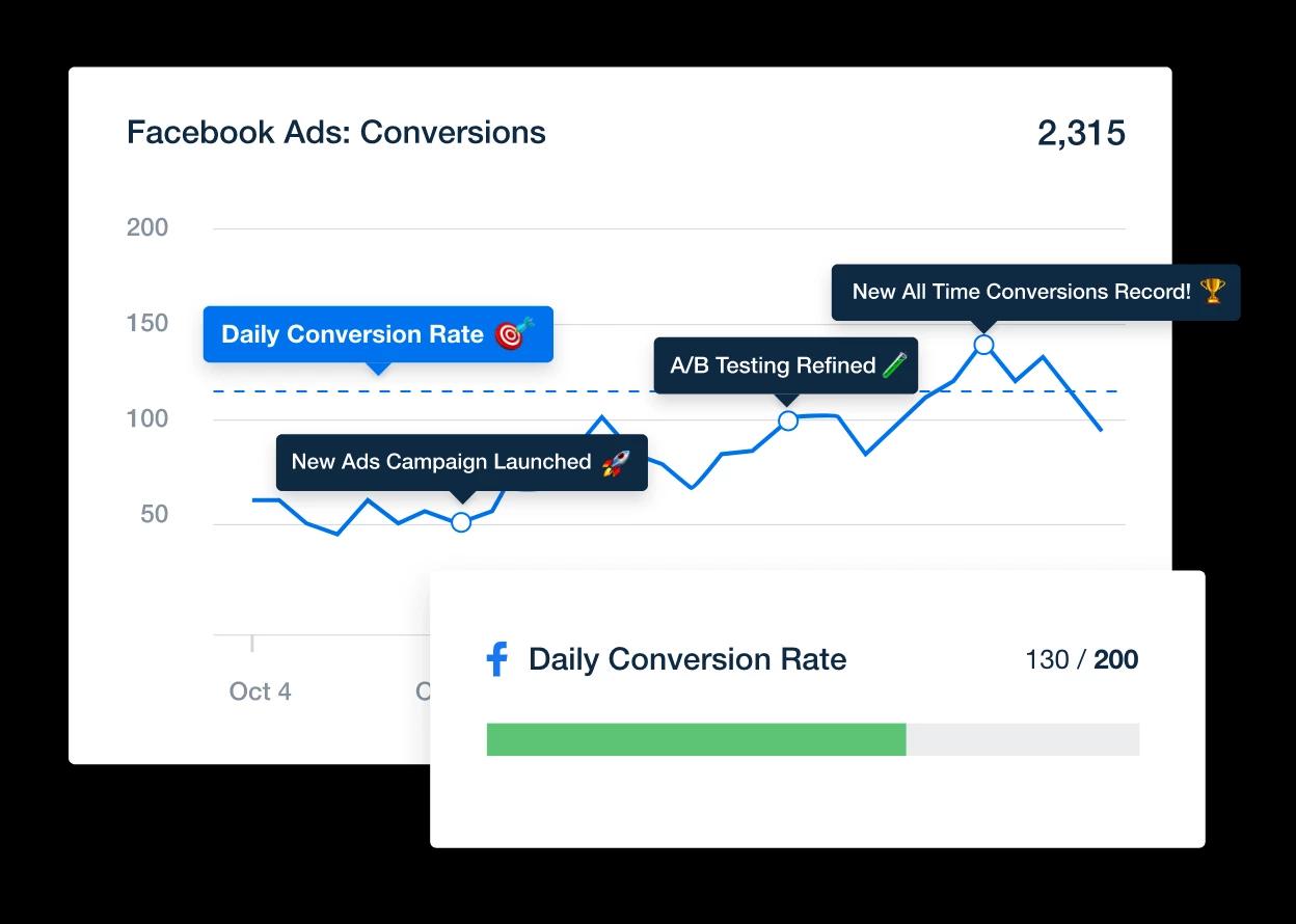 An example of using annotations on Facebook Ad Conversion KPIs to enhance data storytelling.