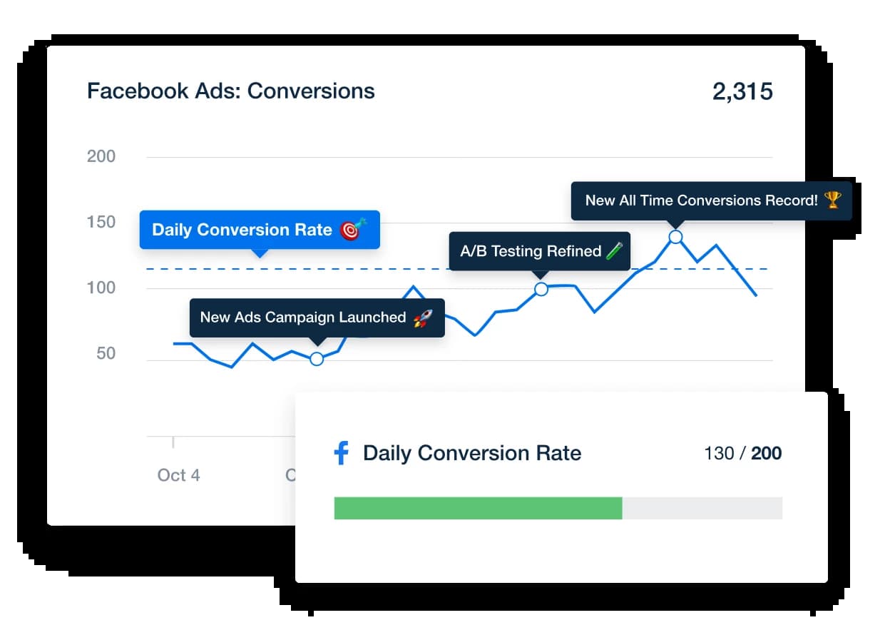 An example of using annotations on Facebook Ad Conversion KPIs to enhance data storytelling.