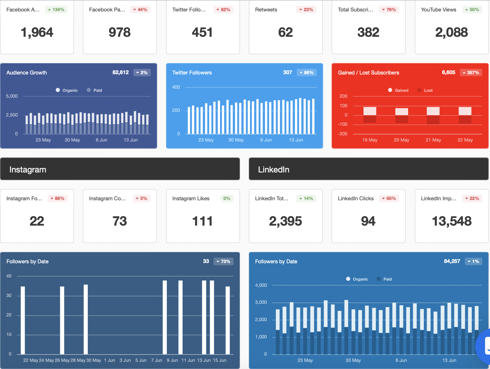 Knock the Socks Off Your Data Reporting With These Cool Business Dashboards  (6 minute read)