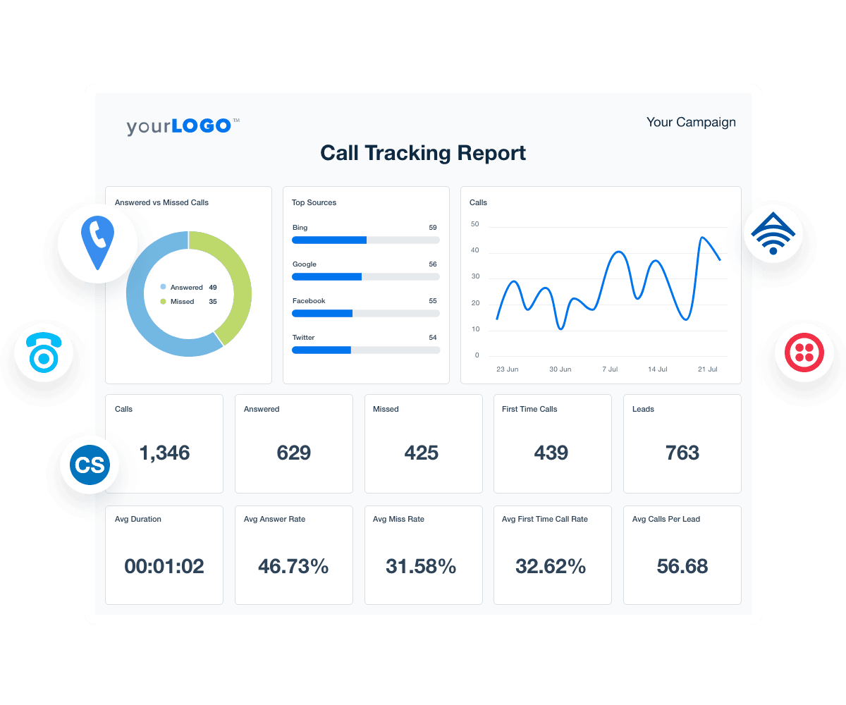 An illustration of the free call tracking report template for marketing agencies