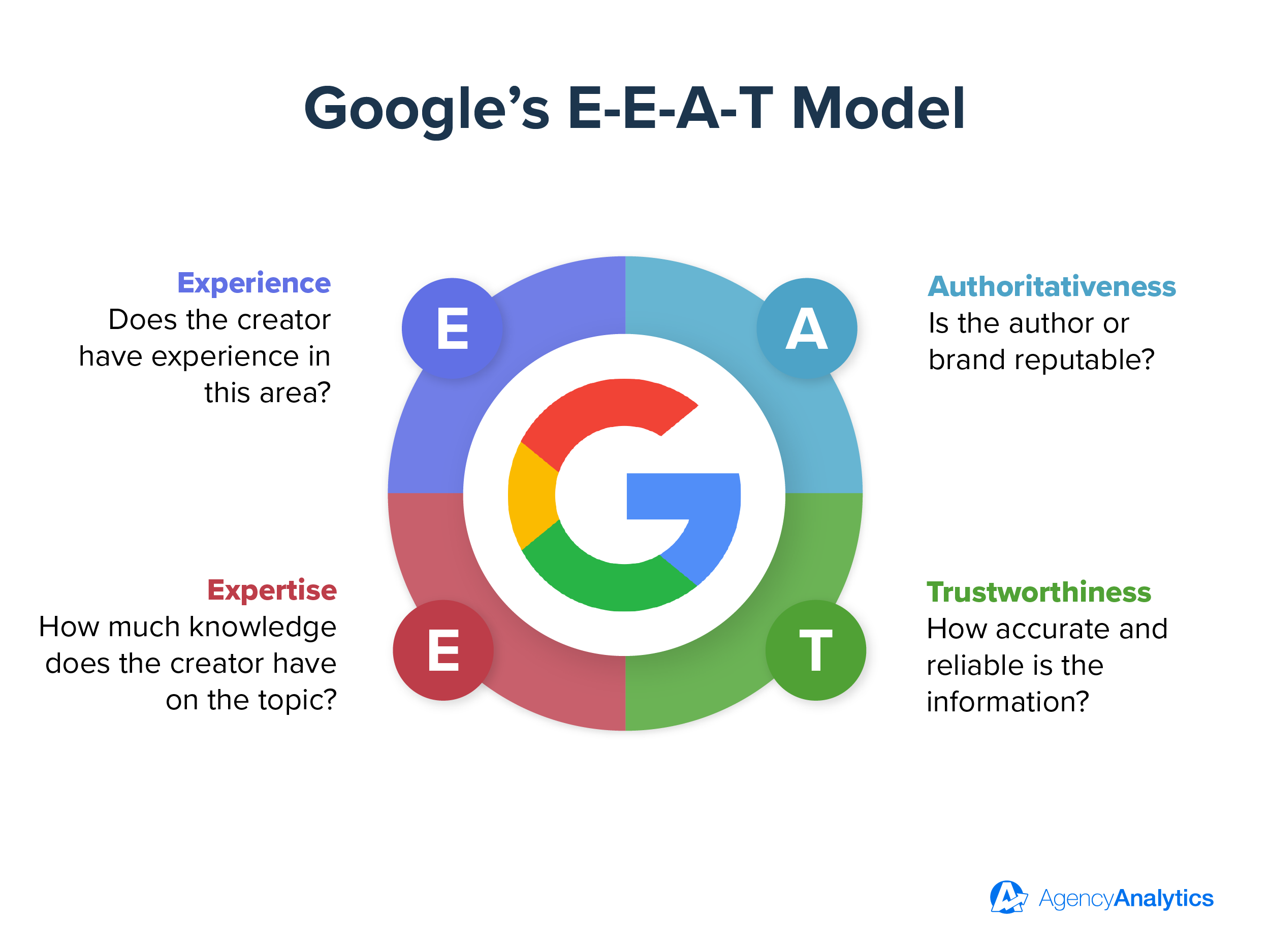 Google’s E-E-A-T Model
 Google’s E-E-A-T Model