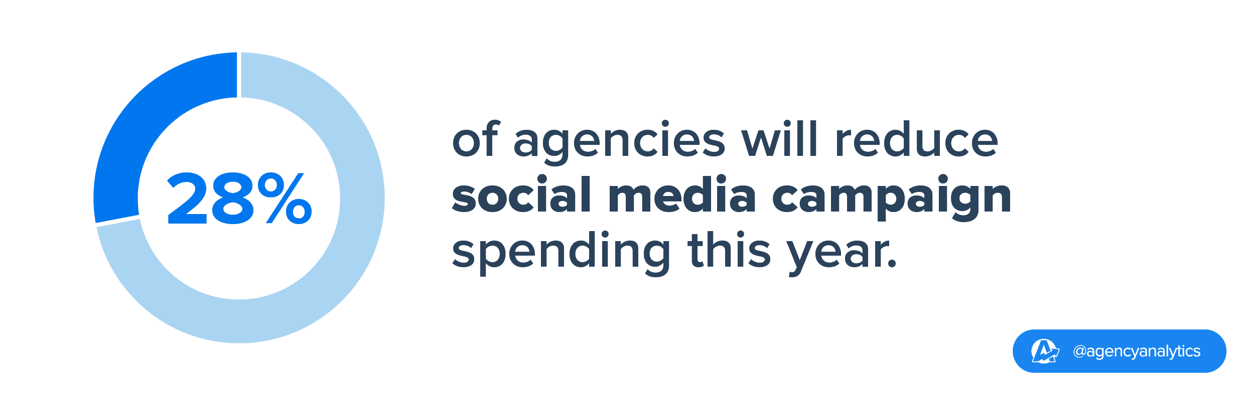 28% of agencies are opting for budget cuts in social media advertising
