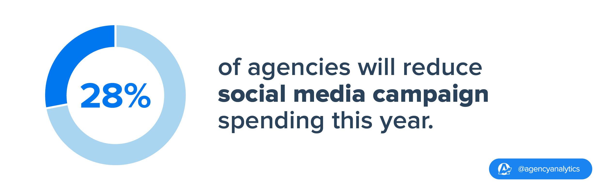 28% of agencies are opting for budget cuts in social media advertising 28% of agencies are opting for budget cuts in social media advertising