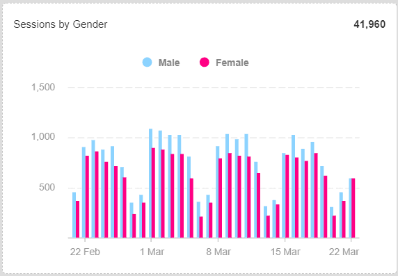Sessions by Gender Report Widget Example