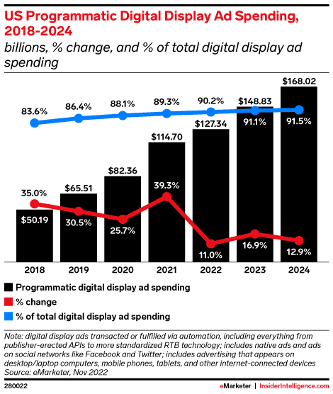bar chart showing Programmatic advertising already accounting for most display ad spending
