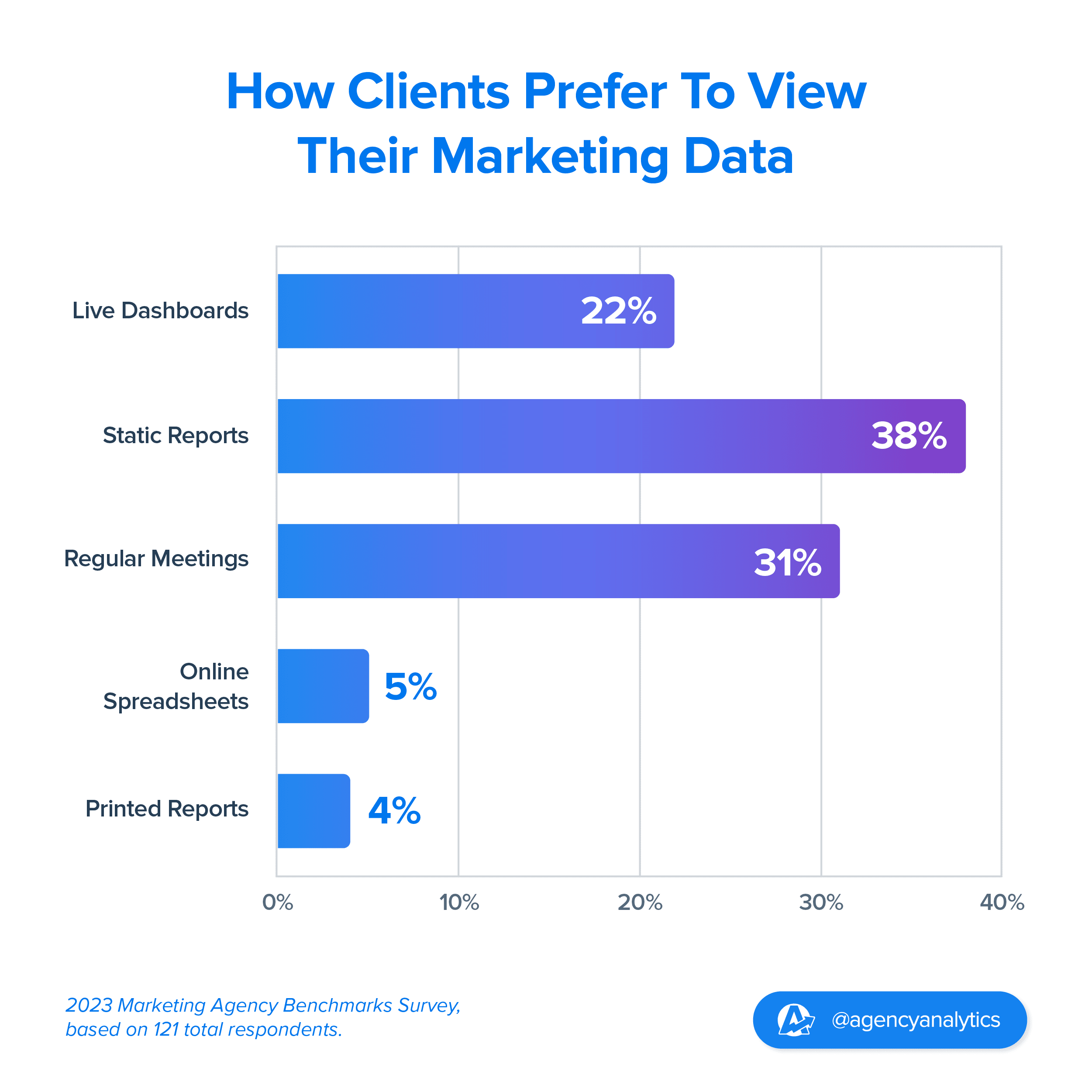 graph of how clients prefer to view their marketing data 