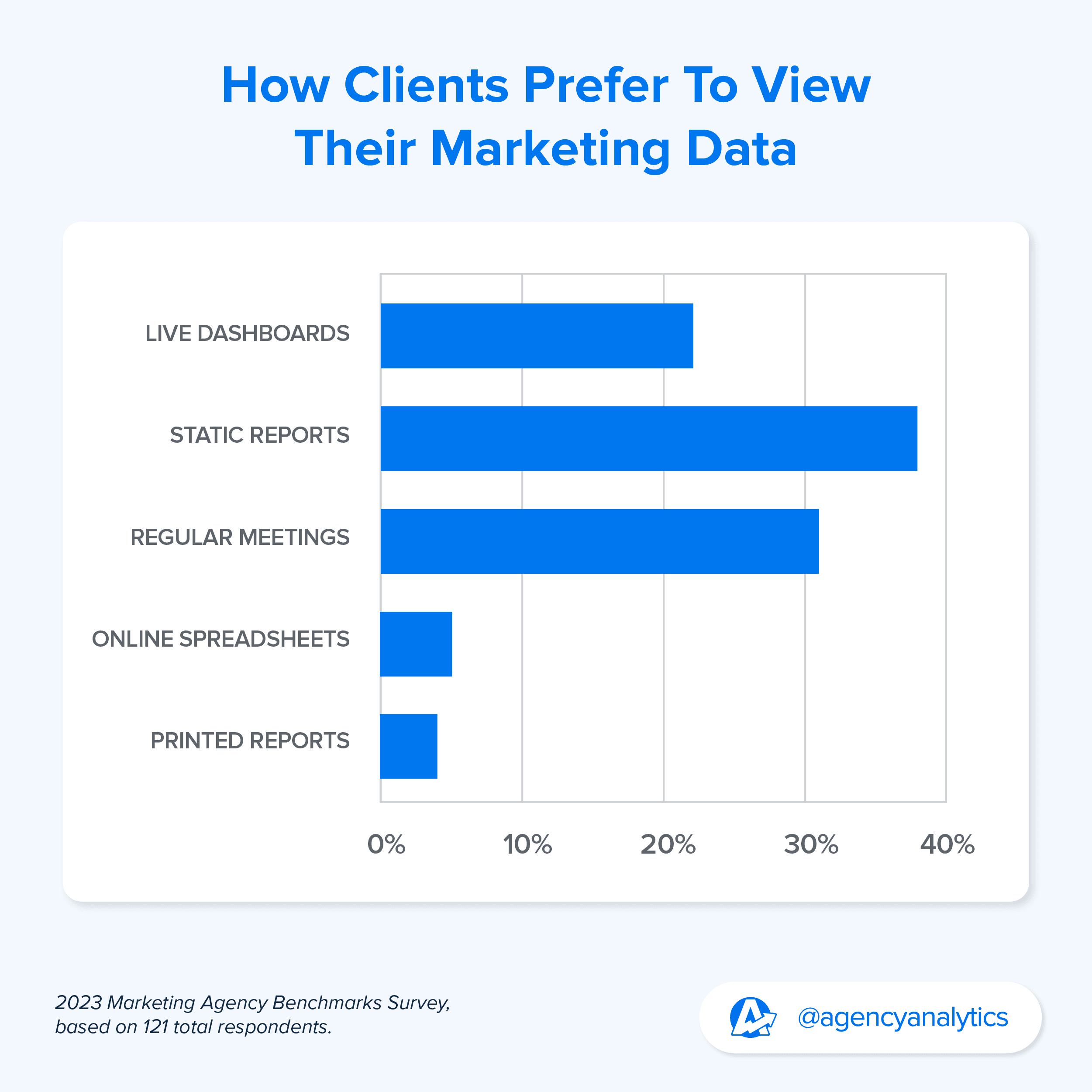 bar chart of how clients prefer to view their marketing data 