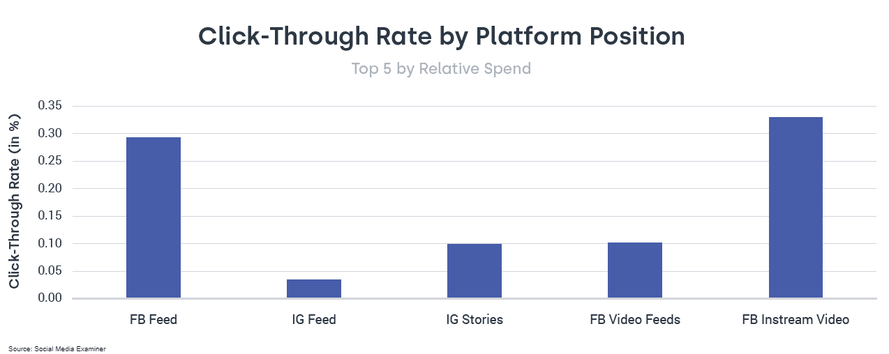 Facebook and Instagram CTRs by Placement