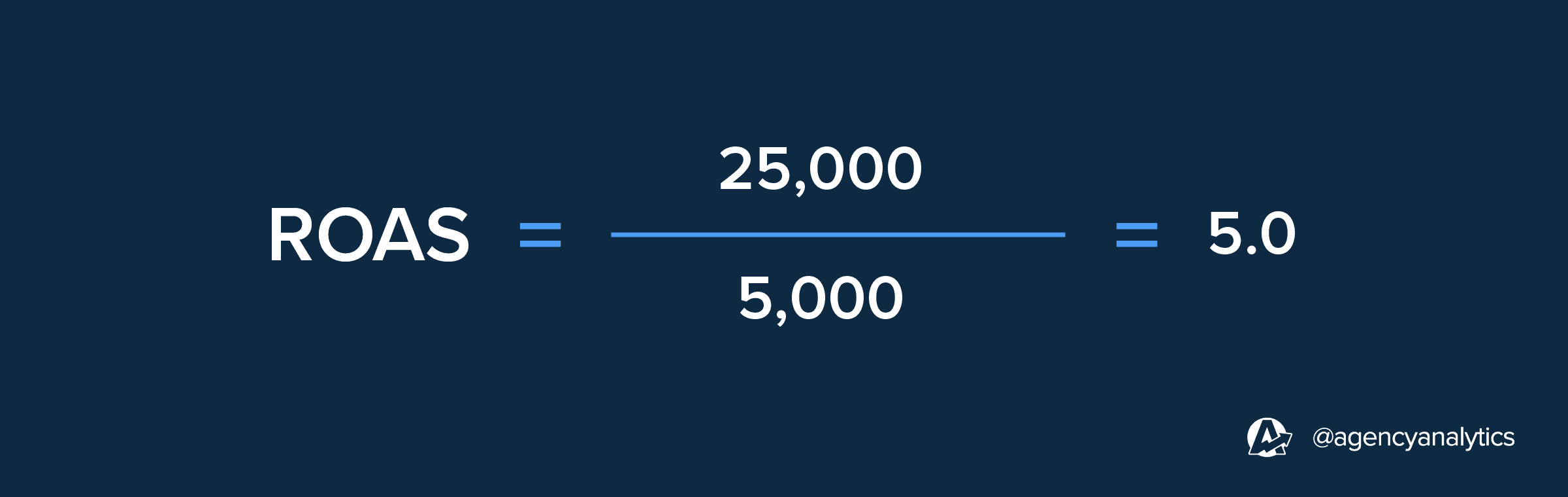 ROAS Formula Example AgencyAnalytics ROAS Formula Example AgencyAnalytics