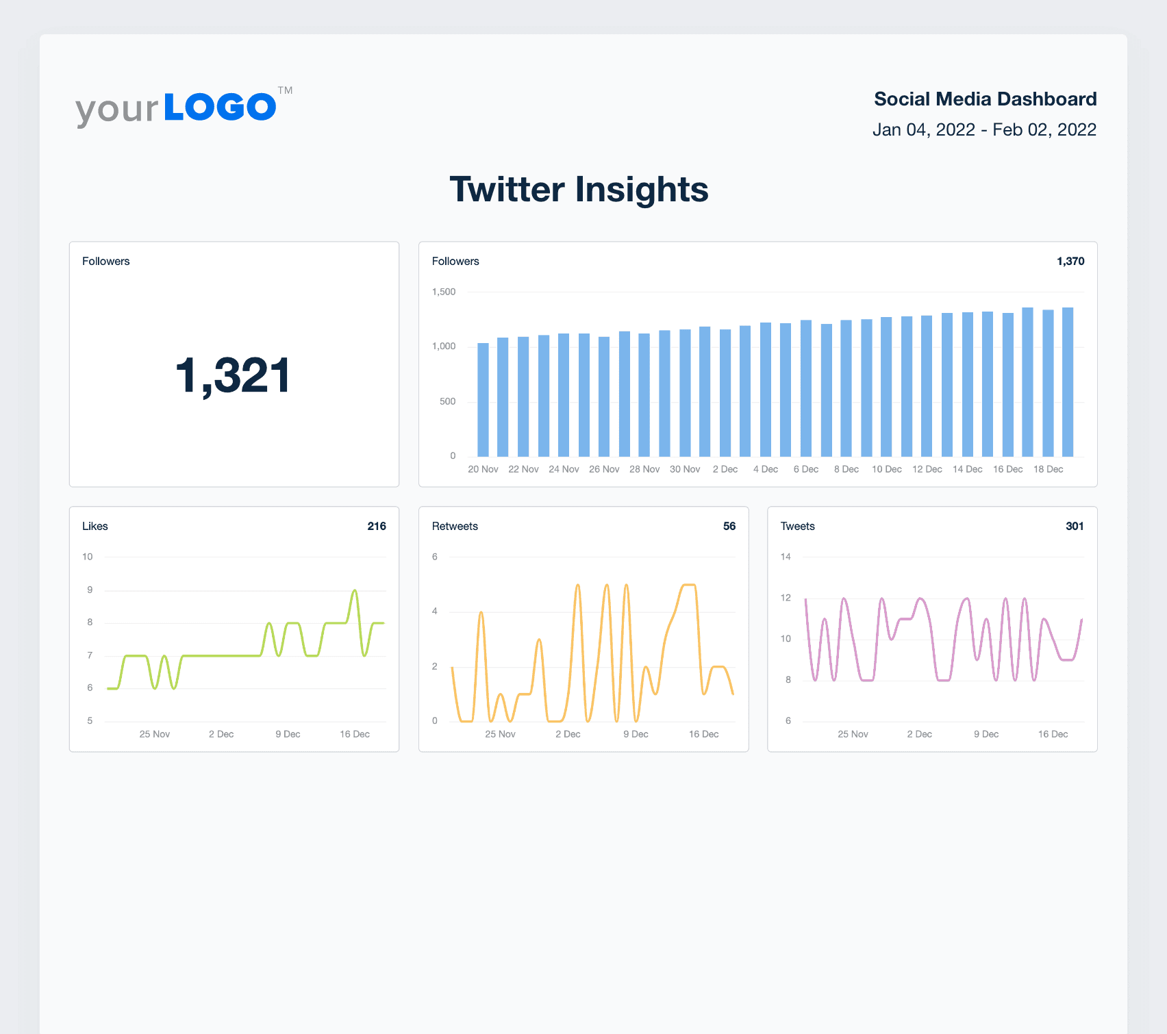 A screenshot of Twitter Insights data