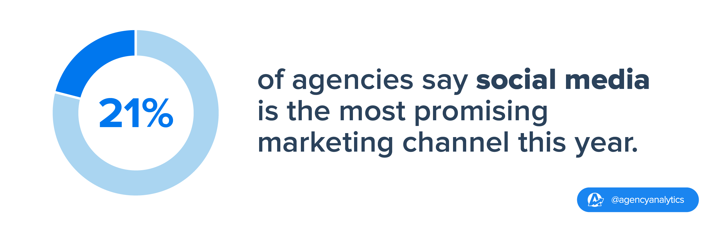 21% of Marketing Agencies surveyed stated that social media is the most promising channel in 2023 21% of Marketing Agencies surveyed stated that social media is the most promising channel in 2023