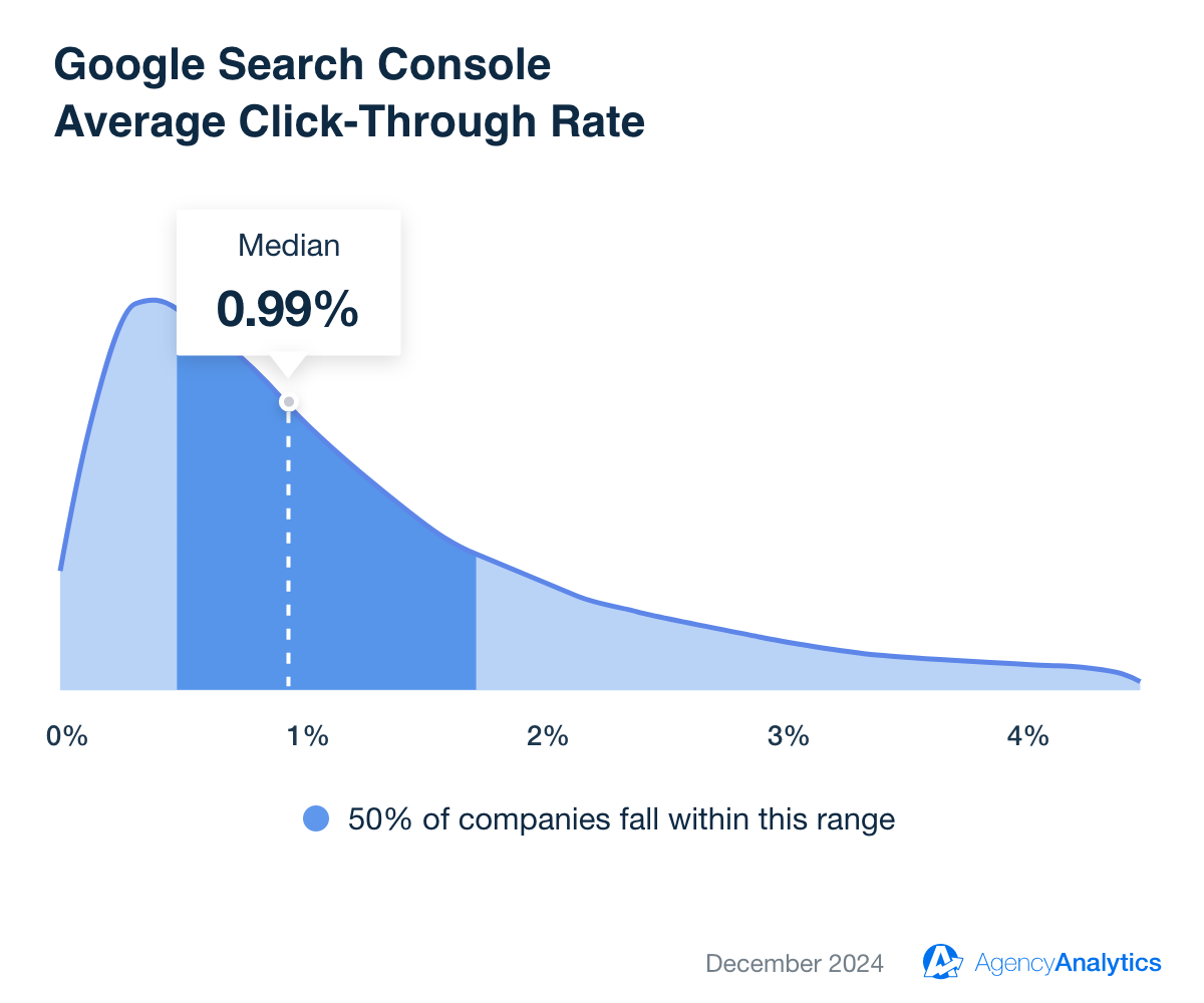 Google Search Console Average CTR Benchmark for December 2024 Google Search Console Average CTR Benchmark for December 2024