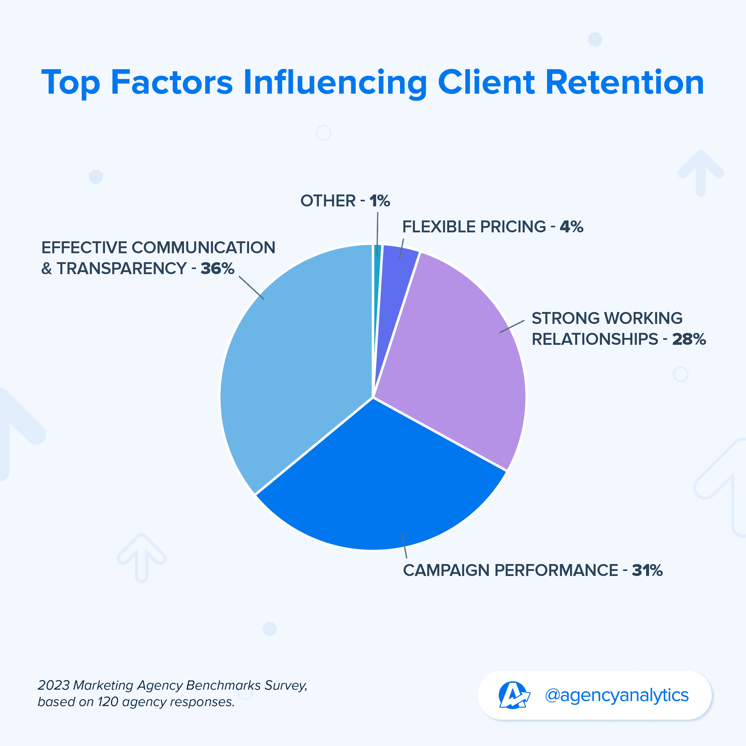 pie chart showing the top factors for client retention in agencies