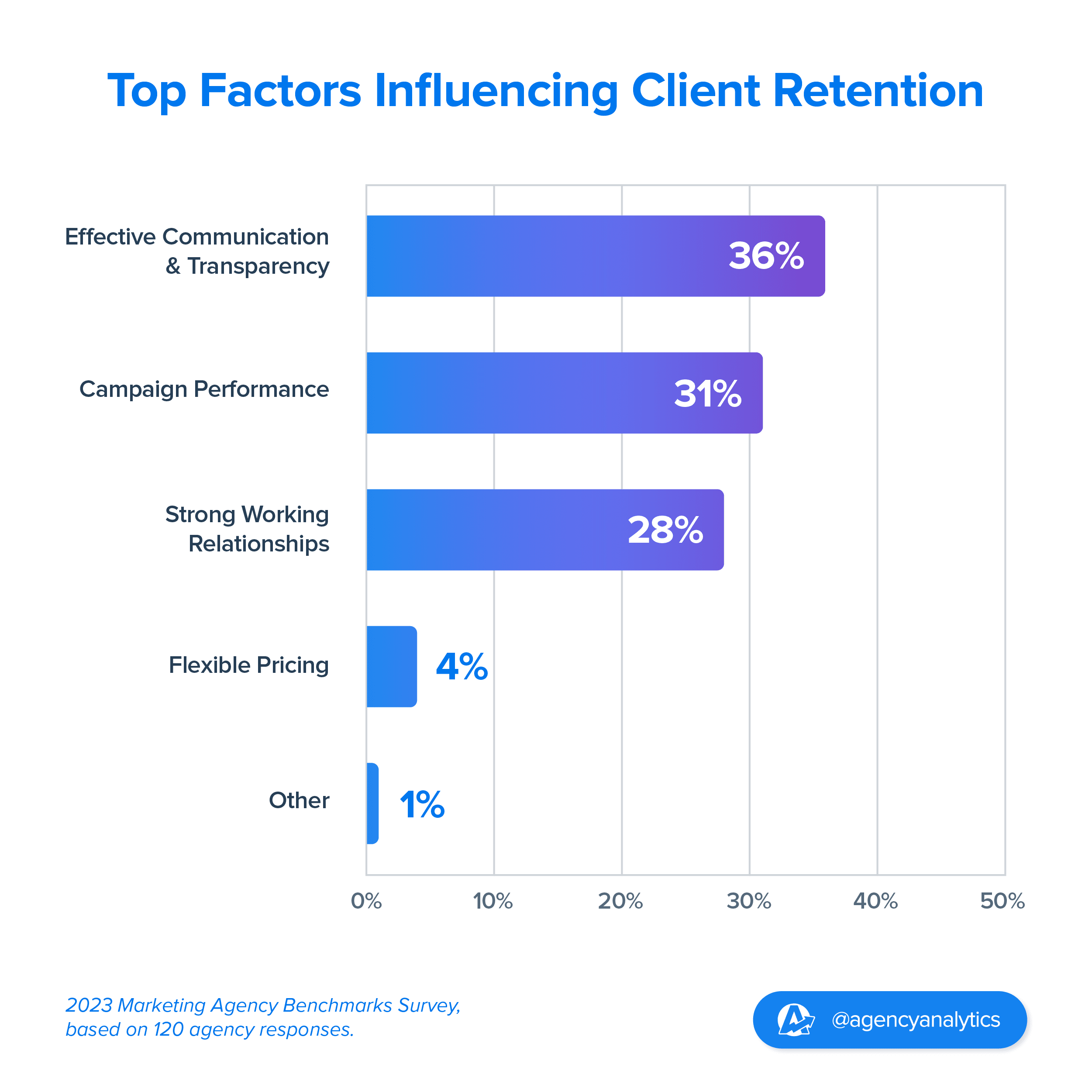 pie chart showing the top factors for client retention in agencies