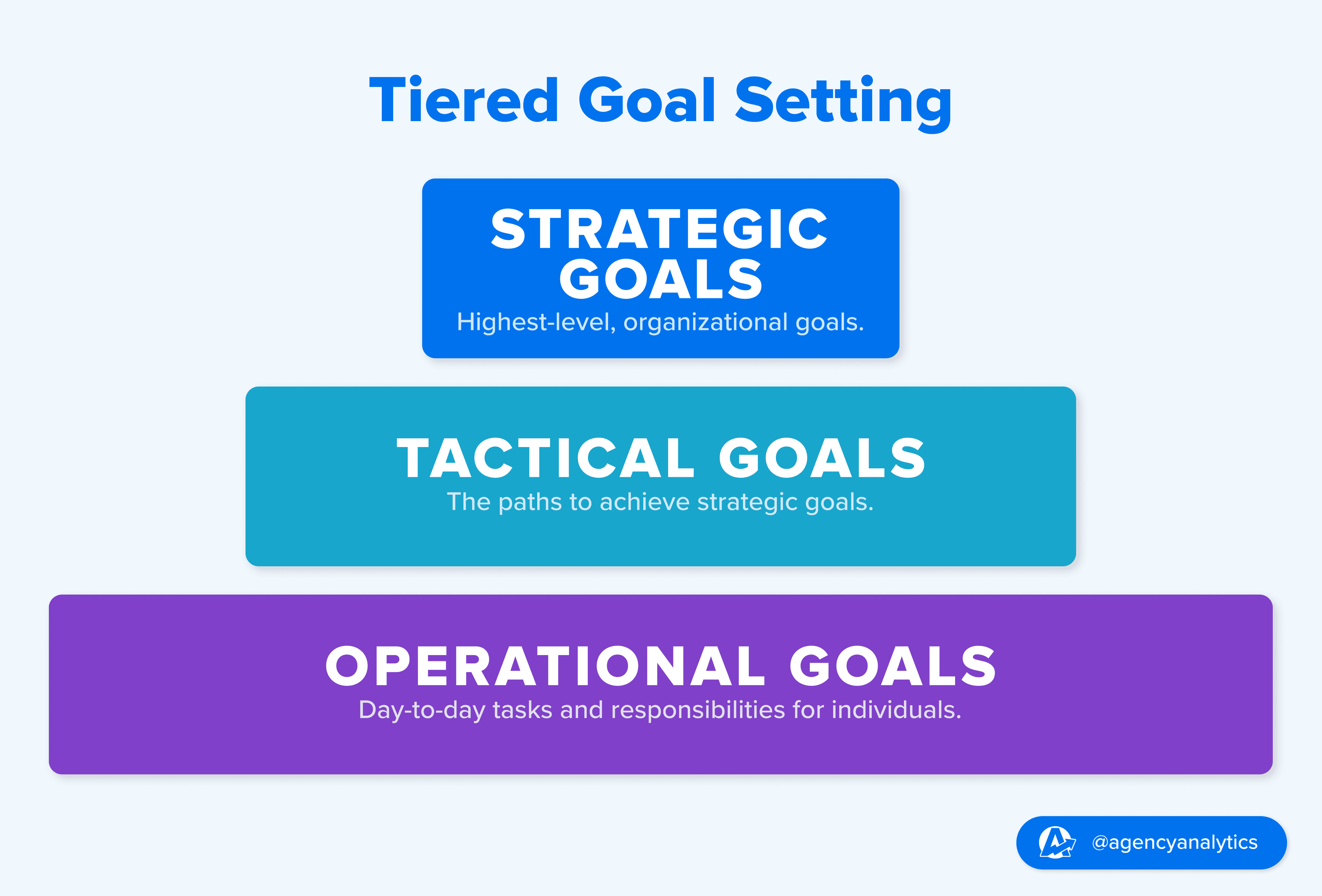 Graphic representing the Tiered Goal setting framework Graphic representing the Tiered Goal setting framework