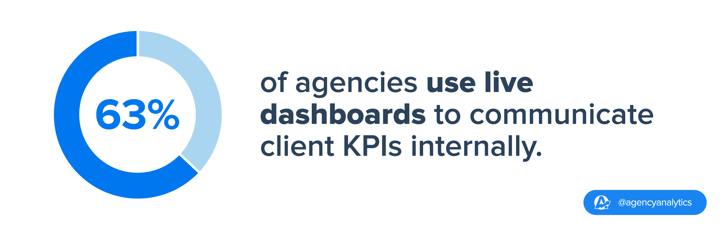 stat on percentage of agencies using live digital marketing dashboards 