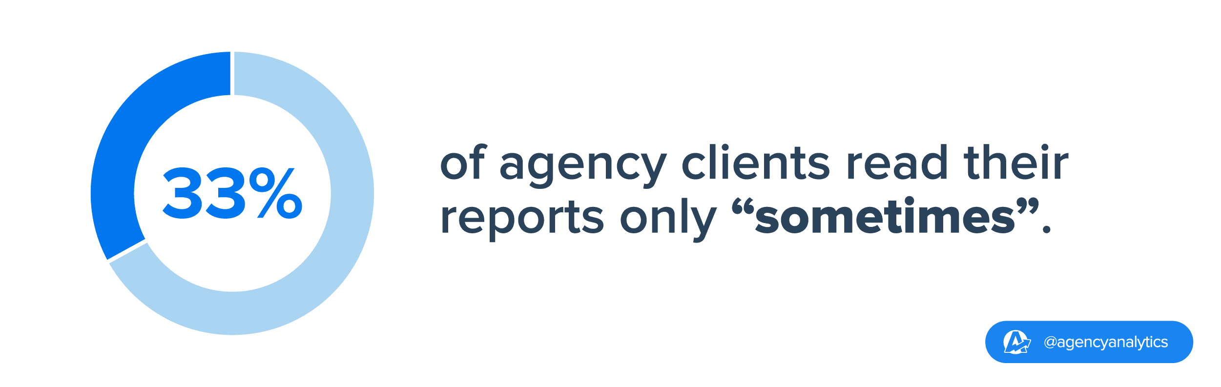 stat on the sizable group of clients who only "sometimes" engage with client reports 
