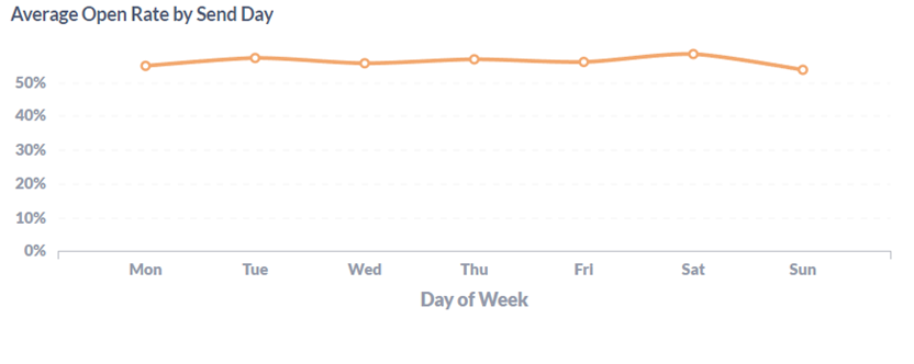 Average Open Rate by Send Day - AgencyAnalytics Client Benchmarks 2022 for Marketing Agencies