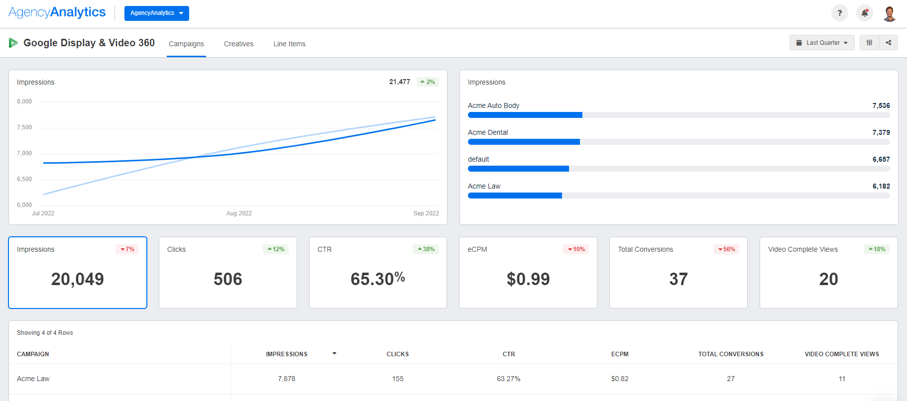 AgencyAnalytics Google Display & Video 360 Dashboard AgencyAnalytics Google Display & Video 360 Dashboard