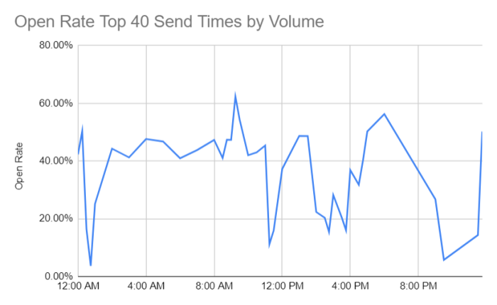 Open Rate by Time - AgencyAnalytics Client Benchmarks Report 2022 for Marketing Agencies