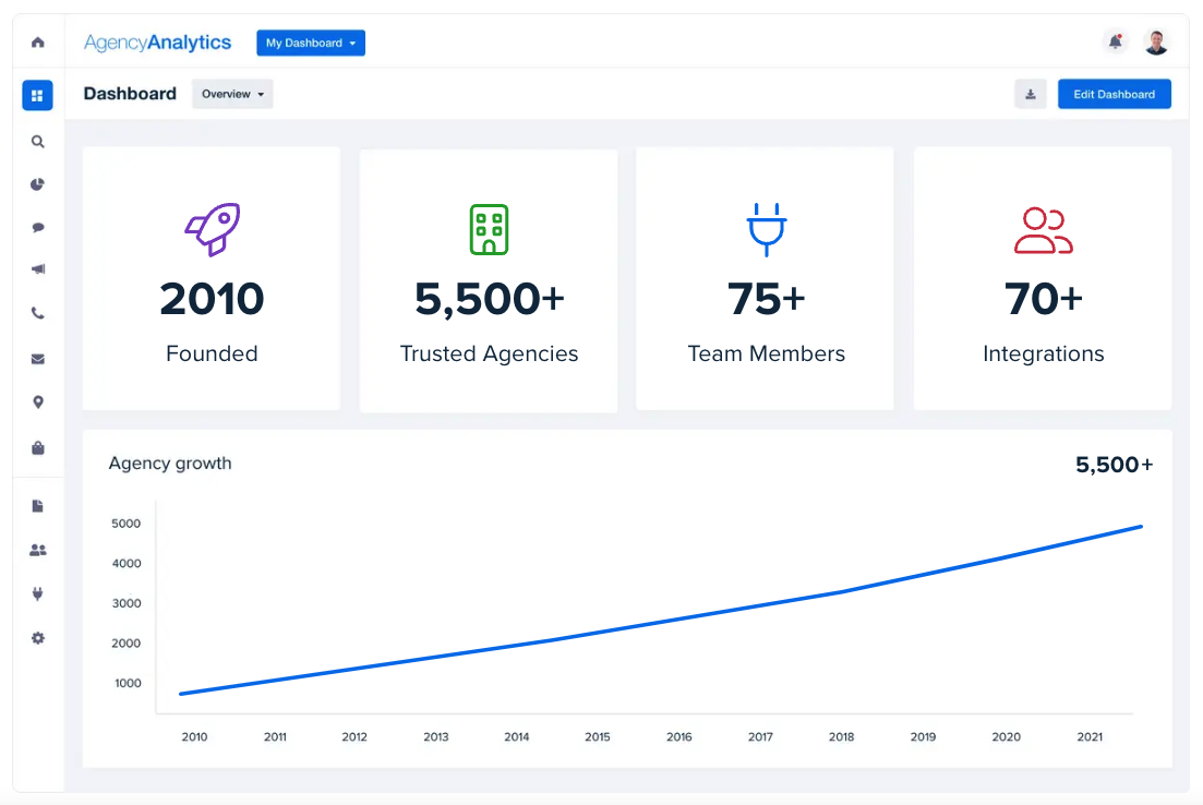 A look at AgencyAnalytics' company growth since 2010.