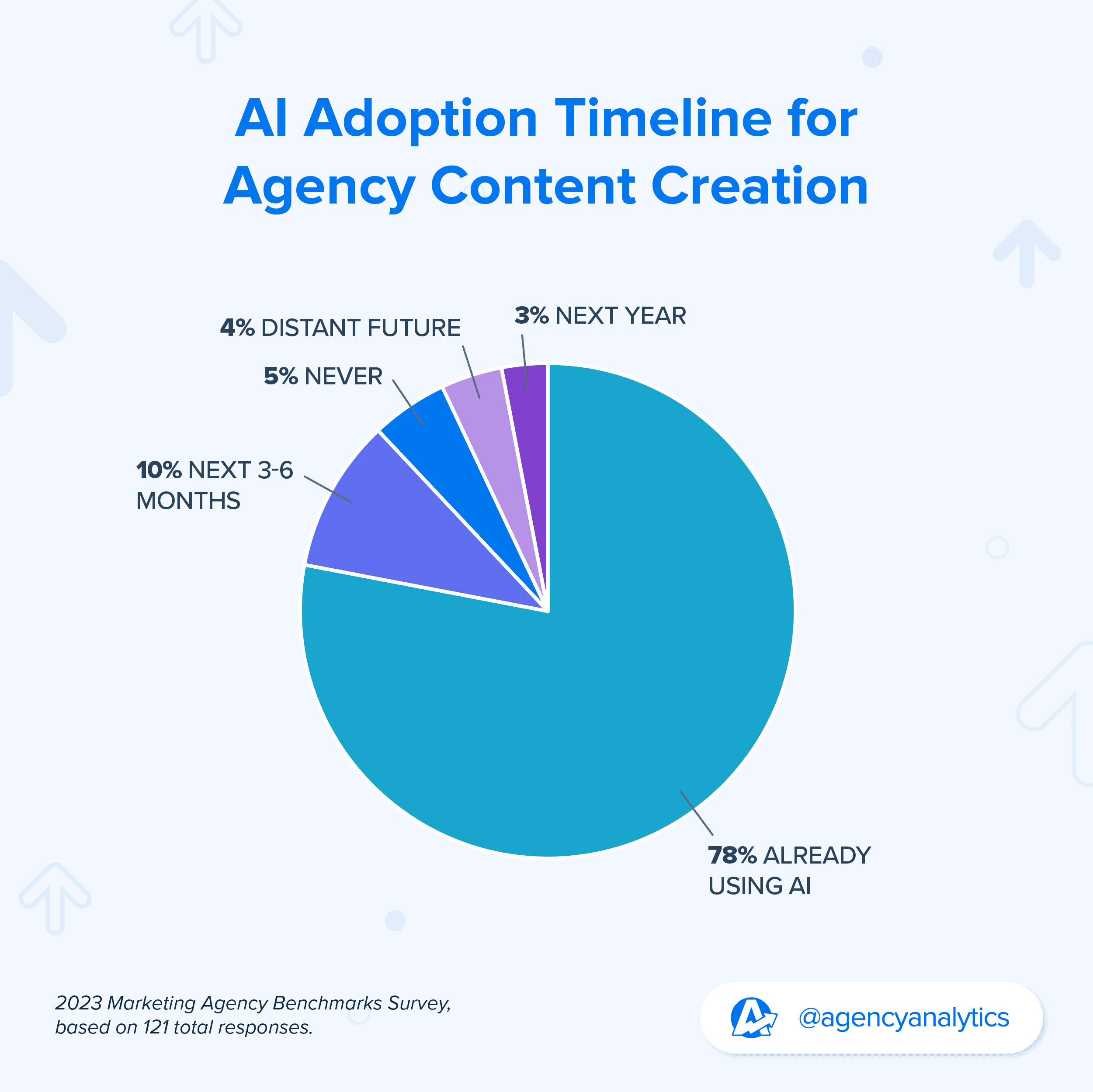 pie chart of marketing agency AI adoption for content creation
