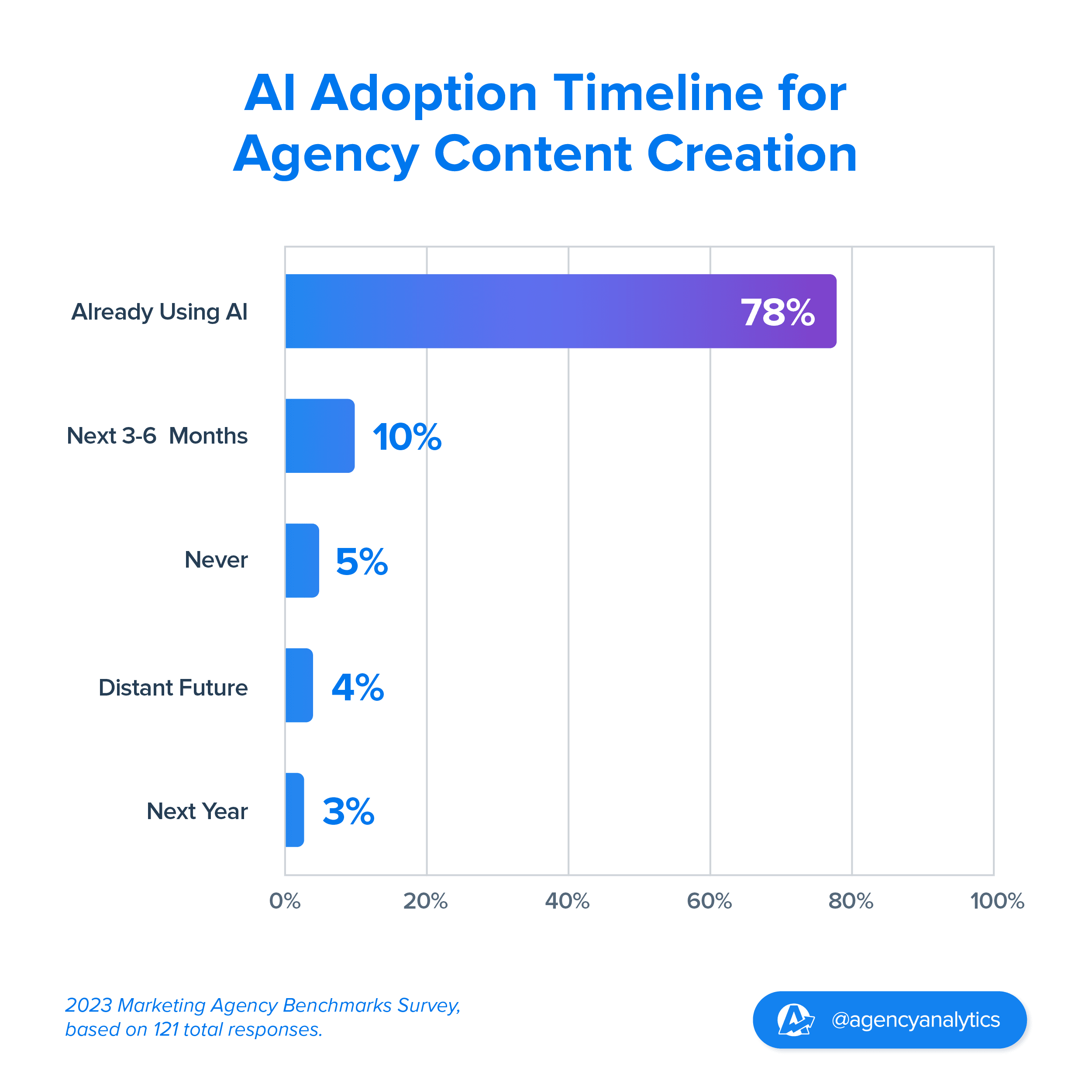 graph of marketing agency AI adoption for content creation
