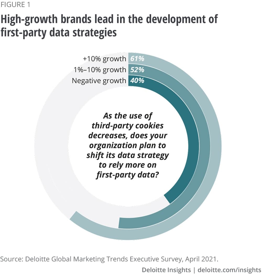 A chart showing development of first-party data strategies