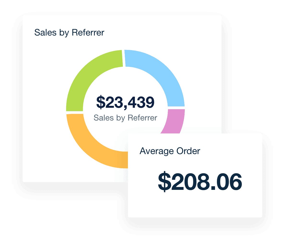 An example of sale insights for Shopify including Sales by Referrer and Average Order Value