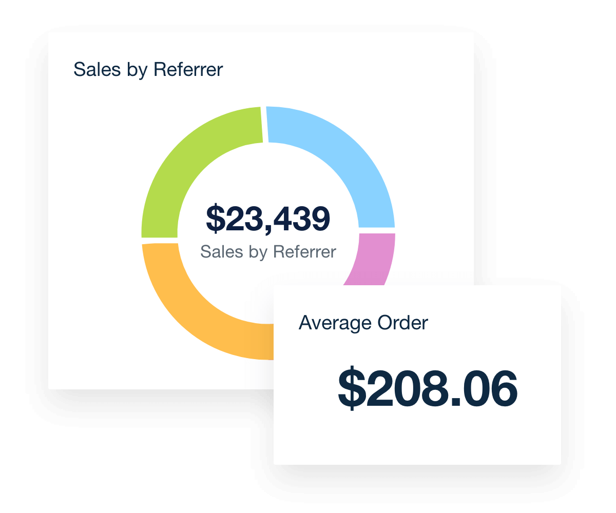 An example of sale insights for Shopify including Sales by Referrer and Average Order Value