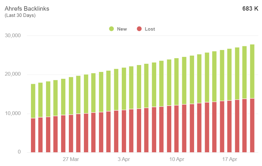 AgencyAnalytics - Backlink Monitor Data Visualization