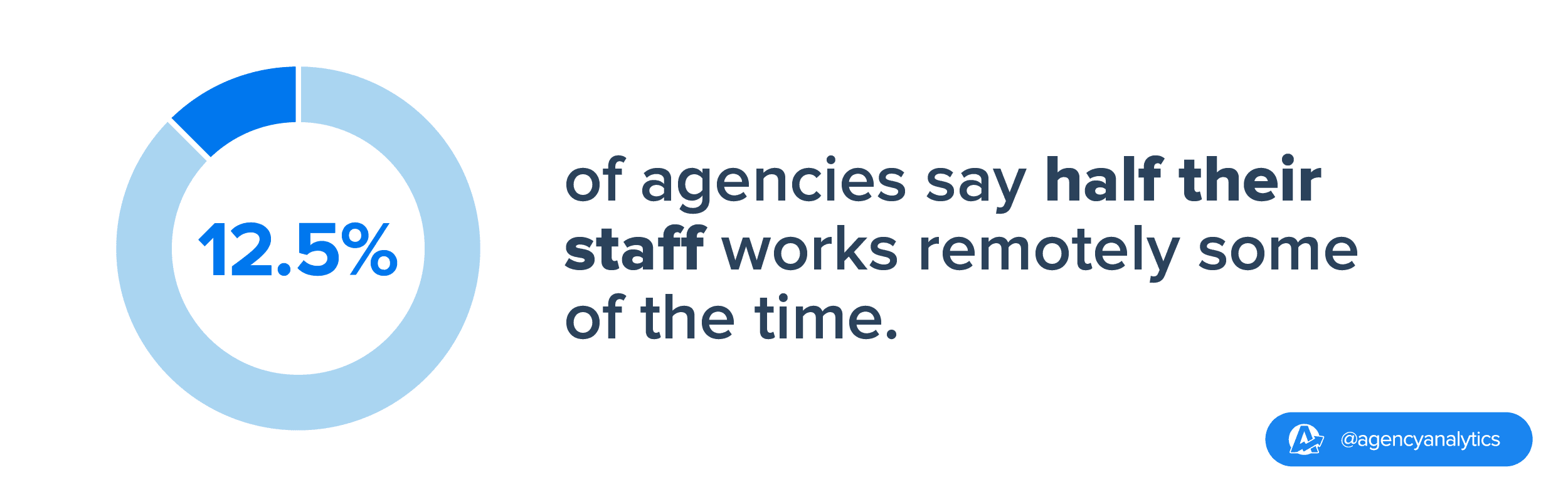 stat showing remote work habits in marketing agencies
