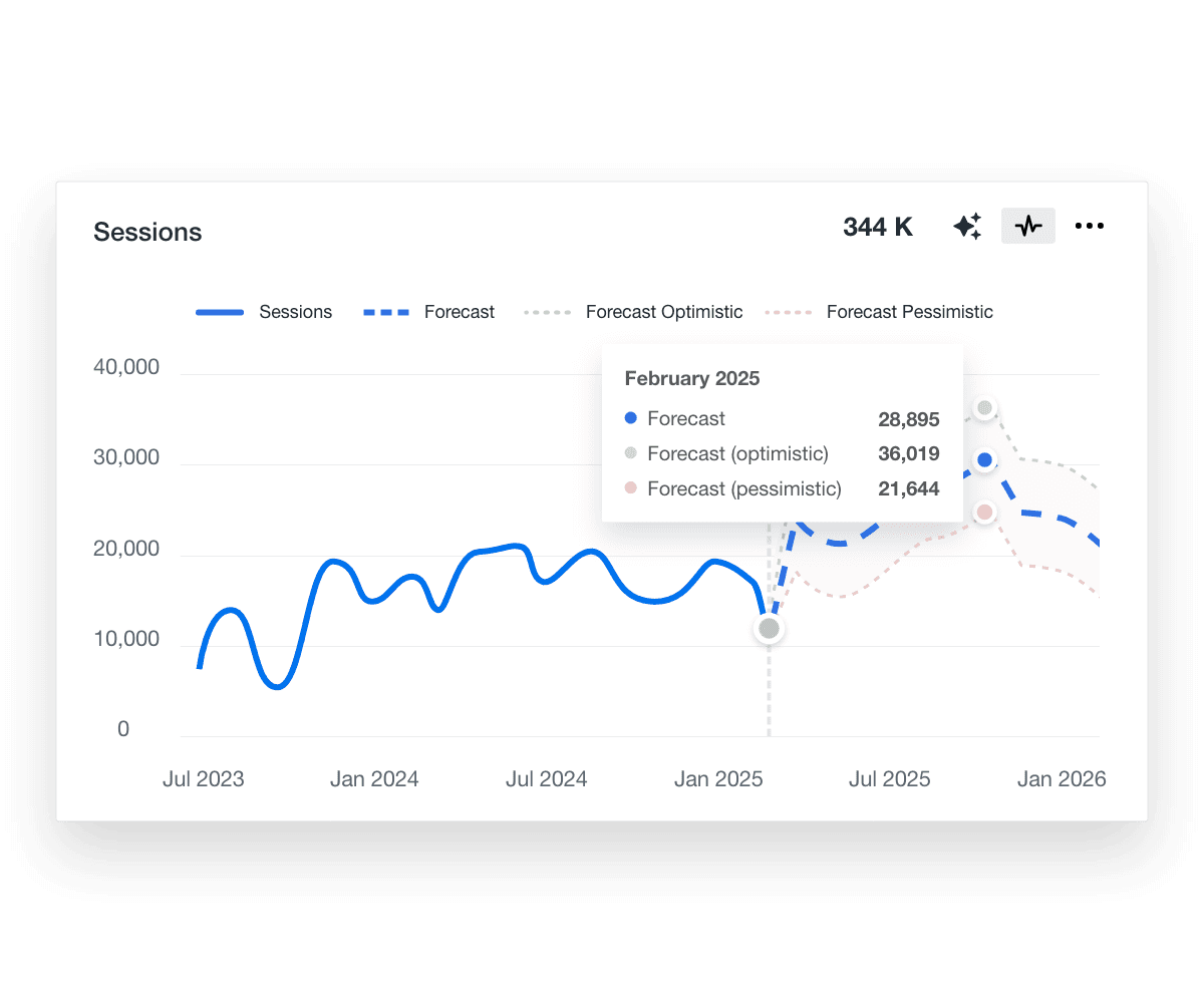 Überwache optimistische und pessimistische Leistungsprognosen mit prädiktiven Marketing-Tools, die für Digitalagenturen entwickelt wurden